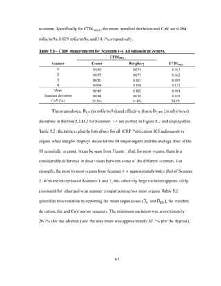 67
scanners. Specifically for , the mean, standard deviation and CoV are 0.084
mGy/mAs, 0.029 mGy/mAs, and 34.1%, respectively.
Table 5.1 – CTDI measurements for Scanners 1-4. All values in mGy/mAs.
CTDI100,S
Scanner Center Periphery CTDIvol,S
1 0.040 0.074 0.063
2 0.037 0.075 0.062
3 0.051 0.107 0.089
4 0.069 0.150 0.123
Mean 0.049 0.102 0.084
Standard deviation 0.014 0.036 0.029
CoV (%) 28.8% 35.4% 34.1%
The organ doses, (in mGy/mAs) and effective doses, (in mSv/mAs)
described in Section 5.2.D.2 for Scanners 1-4 are plotted in Figure 5.2 and displayed in
Table 5.2 (the table explicitly lists doses for all ICRP Publication 103 radiosensitive
organs while the plot displays doses for the 14 major organs and the average dose of the
11 remainder organs). It can be seen from Figure 1 that, for most organs, there is a
considerable difference in dose values between some of the different scanners. For
example, the dose to most organs from Scanner 4 is approximately twice that of Scanner
2. With the exception of Scanners 1 and 2, this relatively large variation appears fairly
consistent for other pairwise scanner comparisons across most organs. Table 5.2
quantifies this variation by reporting the mean organ doses ( and , the standard
deviation, the and CoV across scanners. The minimum variation was approximately
26.7% (for the adrenals) and the maximum was approximately 37.7% (for the thyroid),
 