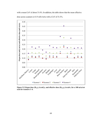68
with a mean CoV of about 31.6%. In addition, the table shows that the mean effective
dose across scanners is 0.15 mSv/mAs with a CoV of 31.5%.
Figure 5.2 Organ dose (DS,O), in mGy, and effective dose (DS,ED), in mSv, for a 100 mAs/rot
scan for scanners 1–4.
0.00
0.05
0.10
0.15
0.20
0.25
0.30
0.35
0.40
0.45
0.50
Organdose(mGy/mAs)andeffectivedose(mSv/mAs)
Scanner 1 Scanner 2 Scanner 3 Scanner 4
 