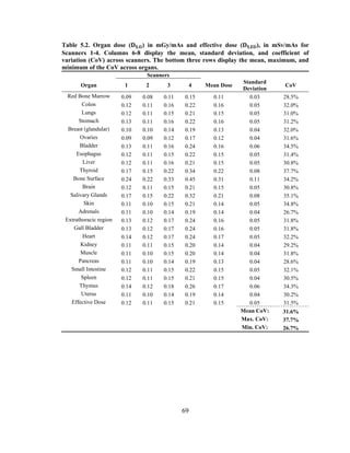 69
Table 5.2. Organ dose ( ) in mGy/mAs and effective dose ( ), in mSv/mAs for
Scanners 1-4. Columns 6-8 display the mean, standard deviation, and coefficient of
variation (CoV) across scanners. The bottom three rows display the mean, maximum, and
minimum of the CoV across organs.
Scanners
Organ 1 2 3 4 Mean Dose
Standard
Deviation
CoV
Red Bone Marrow 0.09 0.08 0.11 0.15 0.11 0.03 28.5%
Colon 0.12 0.11 0.16 0.22 0.16 0.05 32.0%
Lungs 0.12 0.11 0.15 0.21 0.15 0.05 31.0%
Stomach 0.13 0.11 0.16 0.22 0.16 0.05 31.2%
Breast (glandular) 0.10 0.10 0.14 0.19 0.13 0.04 32.0%
Ovaries 0.09 0.09 0.12 0.17 0.12 0.04 31.6%
Bladder 0.13 0.11 0.16 0.24 0.16 0.06 34.5%
Esophagus 0.12 0.11 0.15 0.22 0.15 0.05 31.4%
Liver 0.12 0.11 0.16 0.21 0.15 0.05 30.8%
Thyroid 0.17 0.15 0.22 0.34 0.22 0.08 37.7%
Bone Surface 0.24 0.22 0.33 0.45 0.31 0.11 34.2%
Brain 0.12 0.11 0.15 0.21 0.15 0.05 30.8%
Salivary Glands 0.17 0.15 0.22 0.32 0.21 0.08 35.1%
Skin 0.11 0.10 0.15 0.21 0.14 0.05 34.8%
Adrenals 0.11 0.10 0.14 0.19 0.14 0.04 26.7%
Extrathoracic region 0.13 0.12 0.17 0.24 0.16 0.05 31.8%
Gall Bladder 0.13 0.12 0.17 0.24 0.16 0.05 31.8%
Heart 0.14 0.12 0.17 0.24 0.17 0.05 32.2%
Kidney 0.11 0.11 0.15 0.20 0.14 0.04 29.2%
Muscle 0.11 0.10 0.15 0.20 0.14 0.04 31.8%
Pancreas 0.11 0.10 0.14 0.19 0.13 0.04 28.6%
Small Intestine 0.12 0.11 0.15 0.22 0.15 0.05 32.1%
Spleen 0.12 0.11 0.15 0.21 0.15 0.04 30.5%
Thymus 0.14 0.12 0.18 0.26 0.17 0.06 34.3%
Uterus 0.11 0.10 0.14 0.19 0.14 0.04 30.2%
Effective Dose 0.12 0.11 0.15 0.21 0.15 0.05 31.5%
Mean CoV: 31.6%
Max. CoV: 37.7%
Min. CoV: 26.7%
 