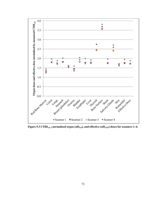 71
Figure 5.3 CTDIvol, S normalized organ (nDS,O), and effective (nDS,ED) doses for scanners 1–4.
0.0
0.5
1.0
1.5
2.0
2.5
3.0
3.5
4.0
OrgandosesandeffectivedosenormalizedbymeasuredCTDIvol
Scanner 1 Scanner 2 Scanner 3 Scanner 4
 
