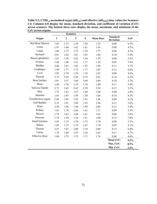 72
Table 5.3: CTDIvol normalized organ ( ) and effective ( ) dose values for Scanners
1-4. Columns 6-8 display the mean, standard deviation, and coefficient of variation (CoV)
across scanners. The bottom three rows display the mean, maximum, and minimum of the
CoV across organs.
Scanners
Organ 1 2 3 4 Mean Dose
Standard
Deviation
CoV
Red Bone Marrow 1.43 1.33 1.29 1.24 1.32 0.08 6.2%
Colon 1.97 1.80 1.82 1.81 1.85 0.08 4.3%
Lungs 1.88 1.75 1.75 1.70 1.77 0.08 4.3%
Stomach 2.01 1.82 1.81 1.81 1.86 0.10 5.4%
Breast (glandular) 1.63 1.58 1.62 1.54 1.59 0.04 2.5%
Ovaries 1.48 1.40 1.41 1.37 1.42 0.05 7.4%
Bladder 2.04 1.81 1.82 1.92 1.90 0.11 5.7%
Esophagus 1.99 1.77 1.73 1.77 1.82 0.12 6.6%
Liver 1.92 1.79 1.78 1.74 1.81 0.08 4.4%
Thyroid 2.75 2.45 2.50 2.75 2.61 0.16 6.2%
Bone Surface 3.81 3.57 3.68 3.69 3.69 0.10 2.7%
Brain 1.96 1.76 1.75 1.74 1.80 0.11 5.9%
Salivary Glands 2.71 2.42 2.45 2.59 2.54 0.13 5.3%
Skin 1.72 1.62 1.67 1.69 1.68 0.04 2.4%
Adrenals 1.83 1.65 1.59 1.50 1.64 0.14 8.5%
Extrathoracic region 2.09 1.92 1.93 1.91 1.96 0.09 4.3%
Gall Bladder 2.13 1.91 1.89 1.92 1.96 0.11 5.8%
Heart 2.20 1.96 1.94 1.99 2.02 0.12 5.9%
Kidney 1.83 1.70 1.68 1.61 1.71 0.09 5.5%
Muscle 1.74 1.63 1.64 1.61 1.65 0.06 3.4%
Pancreas 1.78 1.59 1.54 1.51 1.60 0.12 7.8%
Small Intestine 1.93 1.73 1.74 1.75 1.79 0.09 5.3%
Spleen 1.84 1.73 1.73 1.67 1.74 0.07 4.1%
Thymus 2.25 1.97 2.00 2.10 2.08 0.13 6.0%
Uterus 1.78 1.60 1.55 1.56 1.62 0.11 6.7%
Effective Dose 1.88 1.73 1.73 1.71 1.76 0.08 4.6%
Mean CoV: 5.2%
Max. CoV: 8.5%
Min. CoV: 2.4%
 