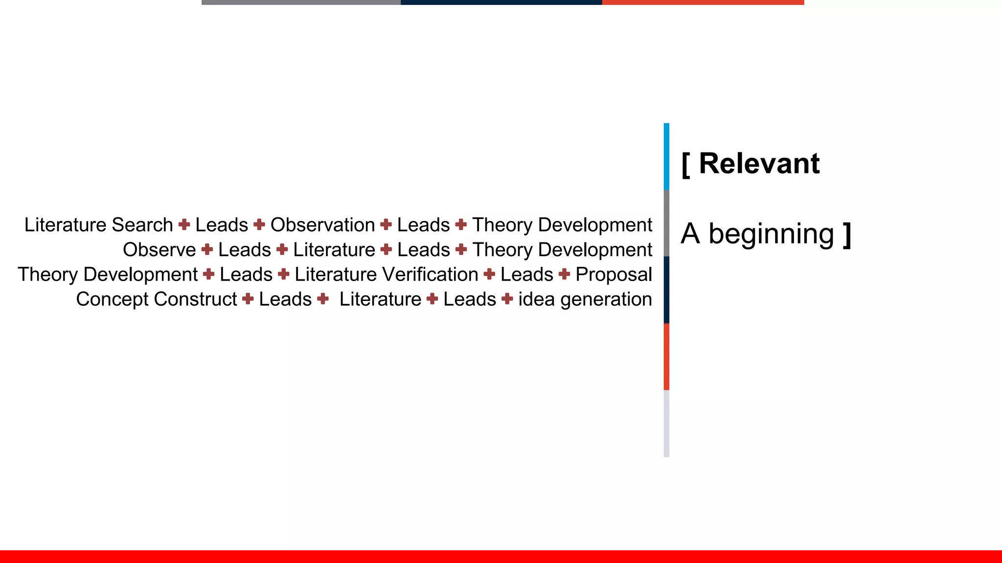 [ Relevant
A beginning ]Literature Search Leads Observation Leads Theory Development
Observe Leads Literature Leads Theory Development
Theory Development Leads Literature Verification Leads Proposal
Concept Construct Leads Literature Leads idea generation
 