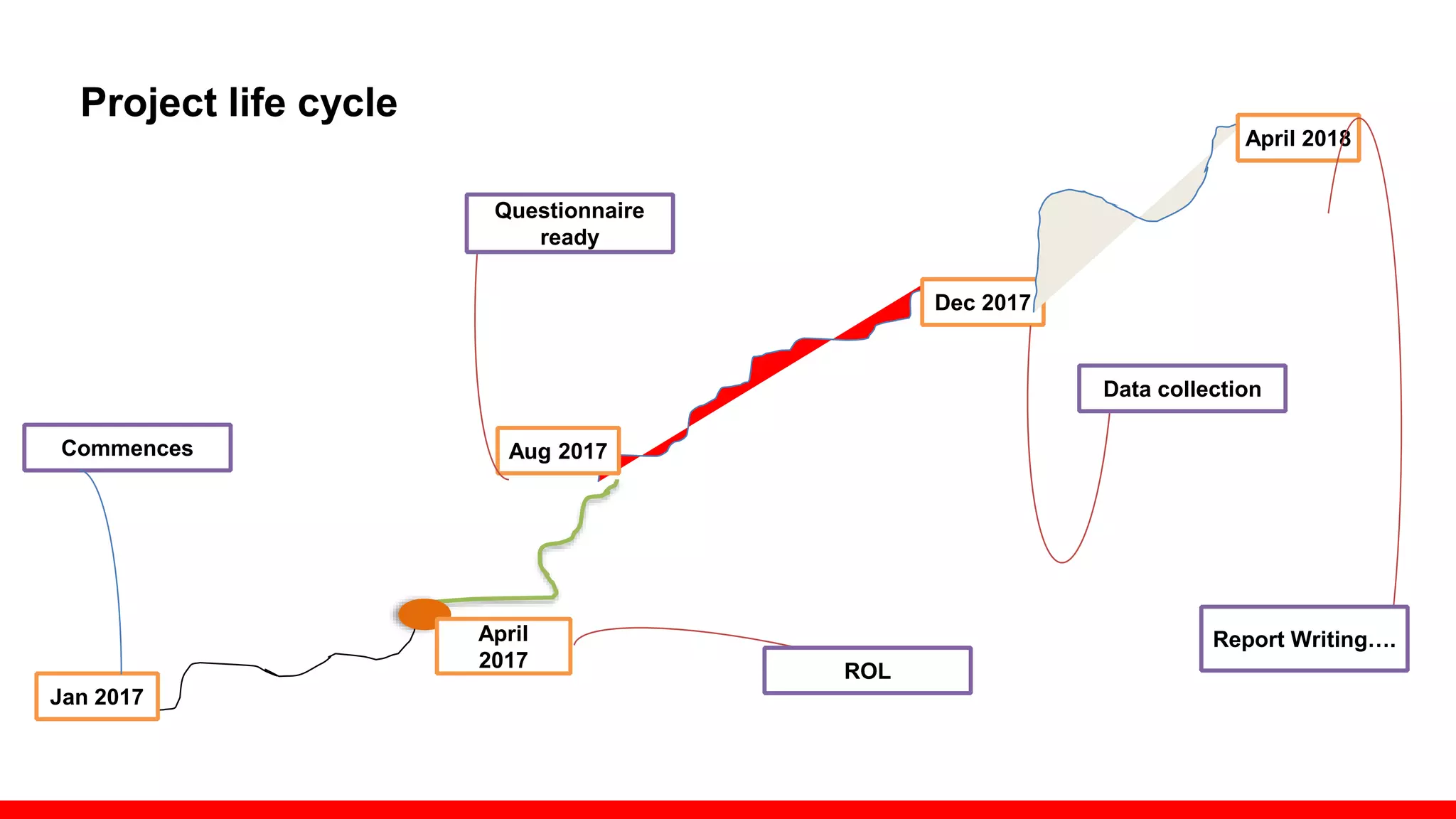 Project life cycle
Jan 2017
April
2017
Aug 2017
Dec 2017
April 2018
Commences
ROL
Questionnaire
ready
Data collection
Report Writing….
 