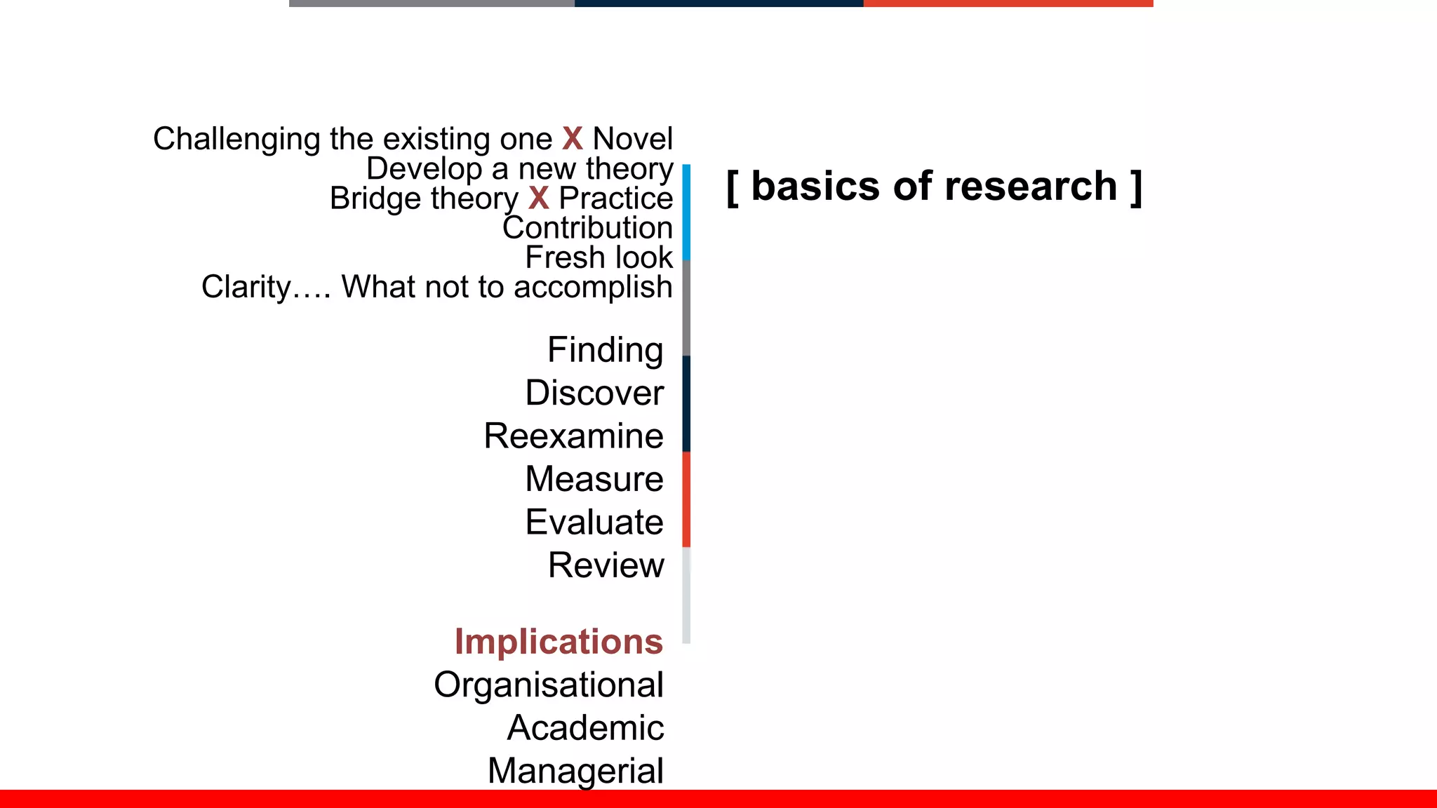 [ basics of research ]
Challenging the existing one X Novel
Develop a new theory
Bridge theory X Practice
Contribution
Fresh look
Clarity…. What not to accomplish
Finding
Discover
Reexamine
Measure
Evaluate
Review
Implications
Organisational
Academic
Managerial
 