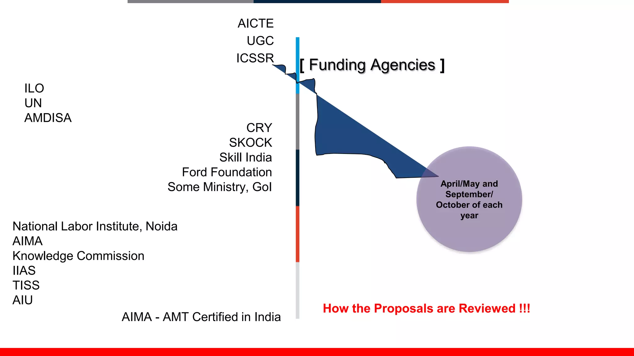 [ Funding Agencies ]
AICTE
UGC
ICSSR
April/May and
September/
October of each
year
How the Proposals are Reviewed !!!
ILO
UN
AMDISA
National Labor Institute, Noida
AIMA
Knowledge Commission
IIAS
TISS
AIU
CRY
SKOCK
Skill India
Ford Foundation
Some Ministry, GoI
AIMA - AMT Certified in India
 