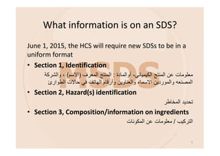 What information is on an SDS?
June 1, 2015, the HCS will require new SDSs to be in a
uniform format
• Section 1, Identification
‫اﻟﻛﯾﻣﯾﺎﺋﻲ‬ ‫اﻟﻣﻧﺗﺞ‬ ‫ﻋن‬ ‫ﻣﻌﻠوﻣﺎت‬-‫أواﻟﻣﺎدة‬:‫اﻟﻣﻌرف‬ ‫اﻟﻣﻧﺗﺞ‬)‫اﻻﺳم‬(‫واﻟﺷرﻛﺔ‬ ،
‫اﻟطوارئ‬ ‫ﺣﺎﻻت‬ ‫ﻓﻲ‬ ‫اﻟﮭﺎﺗف‬ ‫وأرﻗﺎم‬ ‫واﻟﻌﻧﺎوﯾن‬ ‫اﻻﺳﻣﺎء‬ ‫واﻟﻣوردﯾن‬ ‫اﻟﻣﺻﻧﻌﮫ‬
• Section 2, Hazard(s) identification
‫اﻟﻣﺧﺎطر‬ ‫ﺗﺣدﯾد‬
• Section 3, Composition/information on ingredients
‫اﻟﺗرﻛﯾب‬/‫ﻣﻌﻠوﻣﺎت‬‫اﻟﻣﻛوﻧﺎت‬ ‫ﻋن‬
5
 
