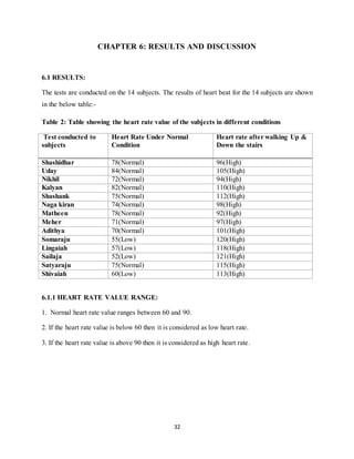 32
CHAPTER 6: RESULTS AND DISCUSSION
6.1 RESULTS:
The tests are conducted on the 14 subjects. The results of heart beat for the 14 subjects are shown
in the below table:-
Table 2: Table showing the heart rate value of the subjects in different conditions
Test conducted to
subjects
Heart Rate Under Normal
Condition
Heart rate after walking Up &
Down the stairs
Shashidhar 78(Normal) 96(High)
Uday 84(Normal) 105(High)
Nikhil 72(Normal) 94(High)
Kalyan 82(Normal) 110(High)
Shashank 75(Normal) 112(High)
Naga kiran 74(Normal) 98(High)
Matheen 78(Normal) 92(High)
Meher 71(Normal) 97(High)
Adithya 70(Normal) 101(High)
Somaraju 55(Low) 120(High)
Lingaiah 57(Low) 118(High)
Sailaja 52(Low) 121(High)
Satyaraju 75(Normal) 115(High)
Shivaiah 60(Low) 113(High)
6.1.1 HEART RATE VALUE RANGE:
1. Normal heart rate value ranges between 60 and 90.
2. If the heart rate value is below 60 then it is considered as low heart rate.
3. If the heart rate value is above 90 then it is considered as high heart rate.
 