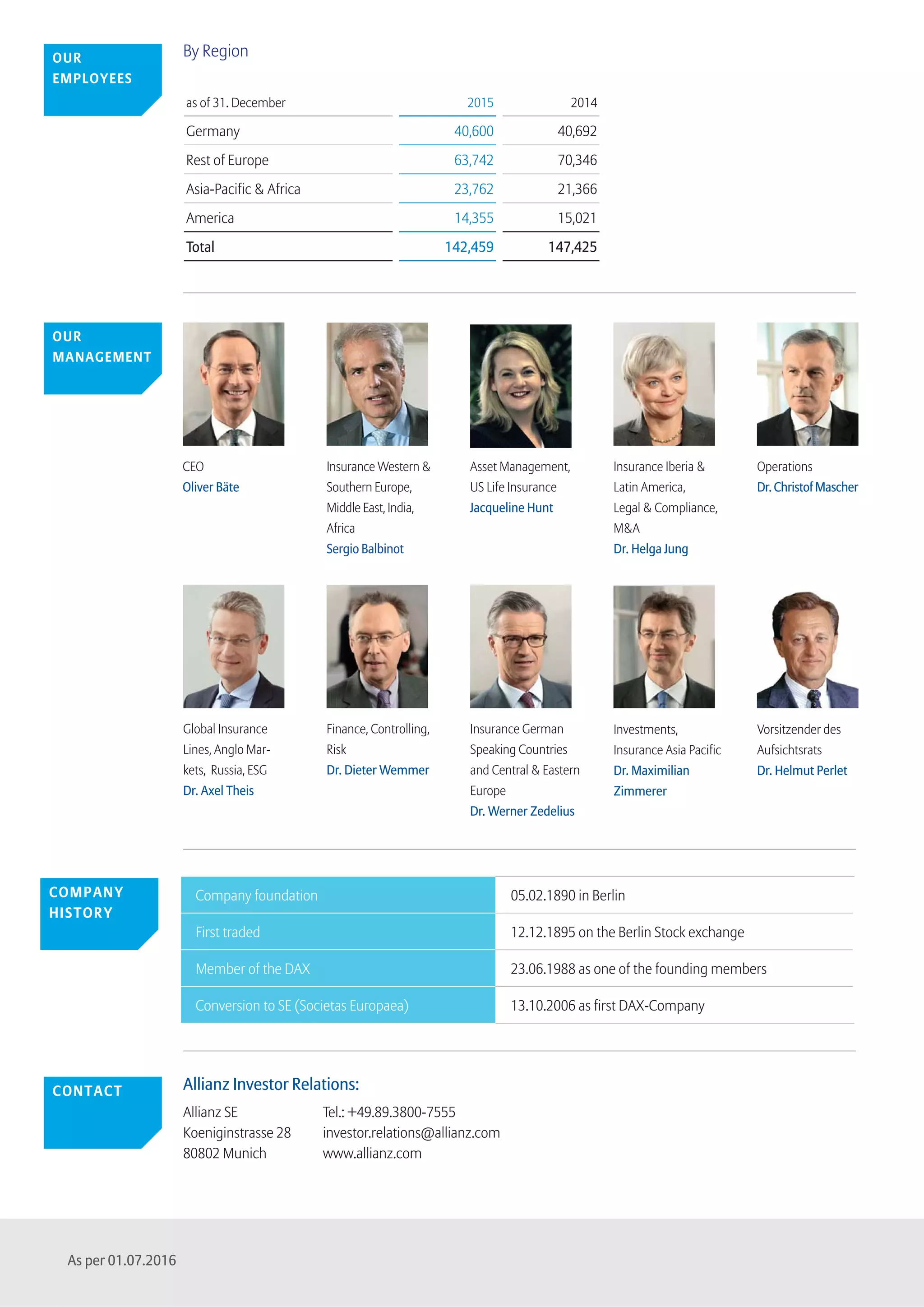 COMPANY
HISTORY
Company foundation 05.02.1890 in Berlin
First traded 12.12.1895 on the Berlin Stock exchange
Member of the DAX 23.06.1988 as one of the founding members
Conversion to SE (Societas Europaea) 13.10.2006 as first DAX-Company
CONTACT Allianz Investor Relations:
Allianz SE Tel.: +49.89.3800-7555
Koeniginstrasse 28 investor.relations@allianz.com
80802 Munich www.allianz.com
OUR
EMPLOYEES
By Region
as of 31. December 2015 2014
Germany 40,600 40,692
Rest of Europe 63,742 70,346
Asia-Pacific & Africa 23,762 21,366
America 14,355 15,021
Total 142,459 147,425
OUR
MANAGEMENT
CEO
Oliver Bäte
Insurance Iberia &
Latin America,
Legal & Compliance,
M&A
Dr. Helga Jung
Operations
Dr. Christof Mascher
Finance, Controlling,
Risk
Dr. Dieter Wemmer
Global Insurance
Lines, Anglo Mar-
kets, Russia, ESG
Dr. Axel Theis
Investments,
Insurance Asia Pacific
Dr. Maximilian
Zimmerer
Insurance German
Speaking Countries
and Central & Eastern
Europe
Dr. Werner Zedelius
Vorsitzender des
Aufsichtsrats
Dr. Helmut Perlet
Insurance Western &
Southern Europe,
Middle East, India,
Africa
Sergio Balbinot
Asset Management,
US Life Insurance
Jacqueline Hunt
As per 01.07.2016
 