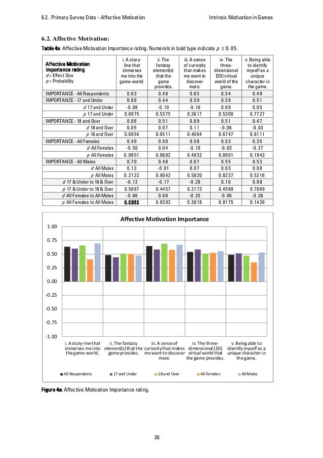 Thesis on motivation and performance