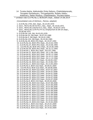 8
14 Turaka Kasha, Kakkukotte Zinka Saibulu, Chakkitakanevale,
Terugadu Gontalavaru, Thirugatigantla, Rollaku Kakku
Kottevaru, Pattar Phodulu, Chakketakare, Thuraka Kasha
* omitted vide G.O Ms.No.3, BCW(OP) Dept., Dated:14.08.2014
(Consolidated Lists of GO/Govt., Memos. adapted)
1. G.O.Ms.No.1793, Edn. Dept., Dt.23.09.1970
2. Govt., Memo.No.40-IV/70-1, Edu., Dept., Dt.10.02.1971
3. Govt., Memo.No.234/VI/72-2, Edu., Dept., Dt.05.07.1972
4. Govt., Memo.No.1279-P1/74-10, Employment & SW (P) Dept.,
Dt.08.08.1975
5. G.O.Ms.No.149, SW, Dt.03.05.1978
6. G.O.Ms.No.53, SW Dept., Dt.07.03.1980
7. G.O.Ms.No.5, SW Dept., Dt.24.01.1981
8. G.O.Ms.No.124, SW Dept., Dt.24.06.1985
9. G.O.Ms.No.20, BCW (P2) Dept., Dt.19.07.1994
10. G.O.Ms.No.32, BCW (M1) Dept., Dt.23.02.1995
11. G.O.Ms.No.27, BCW (M1) Dept., Dt.23.06.1995
12. G.O.Ms.No.28, BCW (M1) Dept., Dt.24.06.1995
13. G.O.Ms.No.59, BCW (M1) Dept., Dt.16.12.1995
14. G.O.Ms.No.1, BCW (M1) Dept., Dt.6.01.1996
15. G.O.Ms.No.31, BCW (M1) Dept., Dt.11.06.1996
16. G.O.Ms.No.61, BCW (M1) Dept., Dt.05.12.1996
17. G.O.Ms.No.62, BCW (M1) Dept., Dt.10.12.1996
18. G.O.Ms.No.63, BCW (M1) Dept., Dt.11.12.1996
19. G.O.Ms.No.13, BCW (P1) Dept., Dt.20.05.1997
20. G.O.Ms.No.16, BCW (A1) Dept., Dt.19.06.1997
21. G.O.Ms.No.11, BCW (C2) Dept., Dt.13.05.2003
22. G.O.Ms.No.3, BCW (C2) Dept., Dt.09.01.2004
23. G.O.Ms.No.8, BCW (C2) Dept., Dt.28.08.2006
24. G.O.Ms.No.23, BCW (C2) Dept., Dt.07.07.2007
25. G.O.Ms.No.20, BCW (C2) Dept., Dt.04.07.2008
26. G.O.Ms.No.22, BCW (C2) Dept., Dt.04.07.2008
27. G.O.Ms.No.23, BCW (C2) Dept., Dt.04.07.2008
28. G.O.Ms.No.25, BCW (C2) Dept., Dt.04.07.2008
29. G.O.Ms.No.27, BCW (C2) Dept., Dt.04.07.2008
30. G.O.Ms.No.9, BCW (C2) Dept., Dt.09.04.2008
31. G.O.Ms.No.39, BCW (C2) Dept., Dt.07.08.2008
32. G.O.Ms.No.40, BCW (C2) Dept., Dt.07.08.2008
33. G.O.Ms.No.41, BCW (C2) Dept., Dt.07.08.2008
34. G.O.Ms.No.42, BCW (C2) Dept., Dt.07.08.2008
35. G.O.Ms.No.43, BCW (C2) Dept., Dt.07.08.2008
36. G.O.Ms.No.44, BCW (C2) Dept., Dt.07.08.2008
37. G.O.Ms.No.45, BCW (C2) Dept., Dt.07.08.2008
38. G.O.Ms.No.11, BCW (C2) Dept., Dt.19.02.2009
39. G.O.Ms.No.12, BCW (C2) Dept., Dt.19.02.2009
40. G.O.Ms.No.13, BCW (C2) Dept., Dt.19.02.2009
41. G.O.Ms.No.14, BCW (C2) Dept., Dt.19.02.2009
42. G.O.Ms.No.1, BCW (C2) Dept., Dt.24.01.2009
43. G.O.Ms.No.4, BCW (C2) Dept., Dt.24.01.2009
44. G.O.Ms.No.6, BCW (C2) Dept., Dt.19.02.2009
 