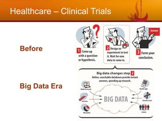 Healthcare – Clinical Trials
Before
Big Data Era
 