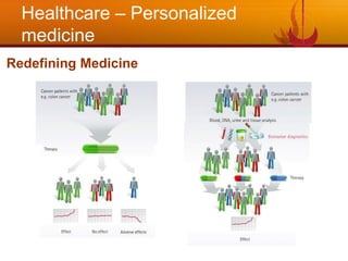 Healthcare – Personalized
medicine
Redefining Medicine
 