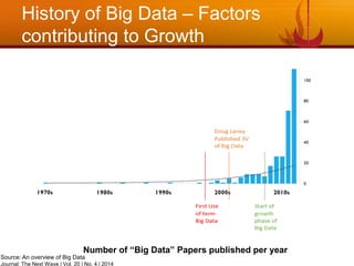 History of Big Data – Factors
contributing to Growth
Number of “Big Data” Papers published per year
Source: An overview of...
