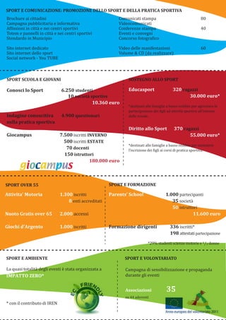 SPORT E COMUNICAZIONE: PROMOZIONE DELLO SPORT E DELLA PRATICA SPORTIVA
Brochure ai cittadini
Campagna pubblicitaria e informativa
Af�issioni in città e nei centri sportivi
Totem e pannelli in città e nei centri sportivi
Stendardo in Municipio
Sito internet dedicato
Sito internet dello sport
Social network - You TUBE
Comunicati stampa 80
Videocomunicati
Conferenze stampa 40
Eventi e convegni
Concorso fotogra�ico
Video delle manifestazioni 60
Volume & CD (da realizzare)
SPORT E VOLONTARIATO
SPORT SCUOLA E GIOVANI
SPORT OVER 55
Conosci lo Sport 6.250 studenti
10 società sportive
10.360 euro
Indagine conoscitiva 4.900 questionari
sulla pratica sportiva
Giocampus 7.500 iscritti INVERNO
2.500 iscritti ESTATE
70 docenti
150 istruttori
180.000 euro
Attivita’ Motoria 1.300 iscritti
8 enti accreditati
Nuoto Gratis over 65 2.000 accessi
Giochi d’Argento 1.000 iscritti
SOSTEGNO ALLO SPORT
Educasport 320 ragazzi
30.000 euro*
*destinati alle famiglie a basso reddito per agevolare la
partecipazione dei �igli ad attività sportive all’interno
delle scuole.
Diritto allo Sport 370 ragazzi
55.000 euro*
*destinati alle famiglie a basso reddito per sostenere
l’iscrizione dei �igli ai corsi di pratica sportiva.
SPORT E FORMAZIONE
Parents’ School 1.000 partecipanti
35 società
50 istruttori
11.600 euro
Formazione dirigenti 336 iscritti*
198 attestati partecipazione
*29% studenti scienze motorie e 1⁄3 donne
SPORT E AMBIENTE
La quasi totalità degli eventi è stata organizzata a
IMPATTO ZERO*
* con il contributo di IREN
Campagna di sensibilizzazione e propaganda
durante gli eventi
Associazioni 35
su 44 aderenti
 