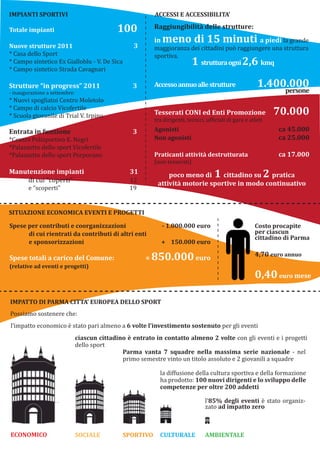 IMPIANTI SPORTIVI
Totale impianti 100
Nuove strutture 2011 3
* Casa dello Sport
* Campo sintetico Ex Gialloblu - V. De Sica
* Campo sintetico Strada Cavagnari
Strutture “in progress” 2011 3
- inaugurazione a settembre:
* Nuovi spogliatoi Centro Moletolo
* Campo di calcio Vicofertile
* Scuola giovanile di Trial V. Irpino
Entrata in funzione 3
*Centro Polisportivo E. Negri
*Palazzetto dello sport Vicofertile
*Palazzetto dello sport Porporano
Manutenzione impianti 31
di cui “coperti” 12
e “scoperti” 19
Raggiungibilità delle strutture:
in meno di 15 minuti a piedi la grande
maggioranza dei cittadini può raggiungere una struttura
sportiva.
1 strutturaogni2,6 kmq
Accessoannuoallestrutture 1.400.000
persone
Tesserati CONI ed Enti Promozione 70.000
tra dirigenti, tecnici, uf�iciali di gara e atleti
Agonisti ca 45.000
Non agonisti ca 25.000
Praticanti attività destrutturata ca 17.000
(non tesserati)
poco meno di 1 cittadino su 2 pratica
attività motorie sportive in modo continuativo
ACCESSI E ACCESSIBILITA’
IMPATTO DI PARMA CITTA’ EUROPEA DELLO SPORT
Costo procapite
per ciascun
cittadino di Parma
4,70 euro annuo
0,40euro mese
Spese per contributi e coorganizzazioni - 1.000.000 euro
di cui rientrati da contributi di altri enti
e sponsorizzazioni + 150.000 euro
Spese totali a carico del Comune: = 850.000euro
(relative ad eventi e progetti)
SITUAZIONE ECONOMICA EVENTI E PROGETTI
SPORTIVO AMBIENTALEECONOMICO SOCIALE CULTURALE
l’impatto economico è stato pari almeno a 6 volte l’investimento sostenuto per gli eventi
ciascun cittadino è entrato in contatto almeno 2 volte con gli eventi e i progetti
dello sport
Parma vanta 7 squadre nella massima serie nazionale - nel
primo semestre vinto un titolo assoluto e 2 giovanili a squadre
la diffusione della cultura sportiva e della formazione
ha prodotto: 100 nuovi dirigenti e lo sviluppo delle
competenze per oltre 200 addetti
l’85% degli eventi è stato organiz-
zato ad impatto zero
Possiamo sostenere che:
 