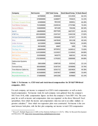 Table 1: Net income vs. CEO total and stock-based compensation for 20 S&P 500-listed
companies, 2013.
For each company, net income is compared to a CEO’s total compensation as well as stock-
based compensation. Net income totals for each company were gathered from the company’s
SEC Form 10-K, while compensation figures are from the company’s Form DEF 14A. The com-
pany list as well as income and compensation data was organized on the above Microsoft Excel
spreadsheet, from which the income and compensation data was sent to an online multiple re-
gression calculator,31 from which two regression plots were constructed. Net income is the con-
stant between both plots, with the first plot comparing net income to total CEO compensation
31 Wessa P., Multiple Regression (v1.029) in Free Statistics Software (v1.1.23-r7), Office for Research Development
and Education, URL http://www.wessa.net/rwasp_multipleregression.wasp/
Company NetIncome CEO Total Comp. Stock-BasedComp. % Stock-Based
Coca-ColaEnterprises 667000000 20380660 13513934 66.31%
PepsiCo 6740000000 14280877 7458225 52.23%
Dr PepperSnapple Group 624000000 9052569 5999951 66.28%
Ford Motor Company 7155000000 23204534 17737486 76.44%
General Motors 5346000000 9071309 7302206 80.50%
Sprint -1860000000 49077699 34073707 69.43%
AT&T Inc. 18553000000 23247167 13441558 57.82%
Verizon Communications 11500000000 15826606 9375077 59.24%
Nike 2693000000 14678349 5951198 40.54%
Under Armour 162330000 3188488 784226 24.60%
Urban Outfitters 282360000 68487 5000 7.30%
The Gap, Inc. 1280000000 18726912 14200512 75.83%
Bank of AmericaCorp 11431000000 13139357 11142643 84.80%
BNY Mellon 2192000000 9450775 4682101 49.54%
JPMorgan Chase & Co. 17923000000 11791833 10000000 84.80%
Cablevision Systems
Corp. 338316000 15987539 3535542 22.11%
ComcastCorp. 6816000000 31367254 10590000 33.76%
Time Warner Cable Inc. 1954000000 32501715 16024826 49.30%
AltriaGroupInc 4535000000 15407467 5398800 35.04%
Reynolds American, Inc. 1718000000 10452206 6599869 63.14%
 