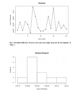 Fig. 1: Residuals (difference between each value and sample mean) for the 20 companies in
Table 1.
 