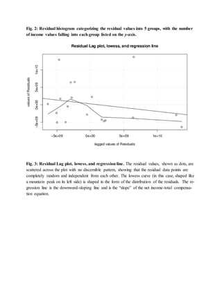Fig. 2: Residual histogram categorizing the residual values into 5 groups, with the number
of income values falling into each group listed on the y-axis.
Fig. 3: Residual Lag plot, lowess, and regression line. The residual values, shown as dots, are
scattered across the plot with no discernible pattern, showing that the residual data points are
completely random and independent from each other. The lowess curve (in this case, shaped like
a mountain peak on its left side) is shaped in the form of the distribution of the residuals. The re-
gression line is the downward-sloping line and is the “slope” of the net income-total compensa-
tion equation.
 