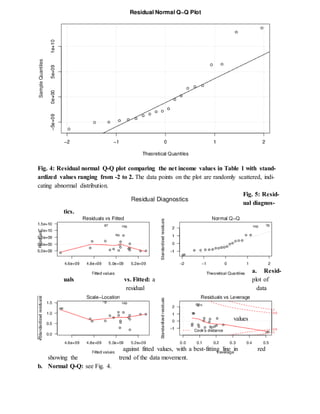 Fig. 4: Residual normal Q-Q plot comparing the net income values in Table 1 with stand-
ardized values ranging from -2 to 2. The data points on the plot are randomly scattered, indi-
cating abnormal distribution.
Fig. 5: Resid-
ual diagnos-
tics.
a. Resid-
uals vs. Fitted: a plot of
residual data
values
against fitted values, with a best-fitting line in red
showing the trend of the data movement.
b. Normal Q-Q: see Fig. 4.
 