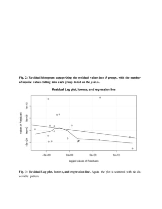 Fig. 2: Residual histogram categorizing the residual values into 5 groups, with the number
of income values falling into each group listed on the y-axis.
Fig. 3: Residual Lag plot, lowess, and regression line. Again, the plot is scattered with no dis-
cernible pattern.
 
