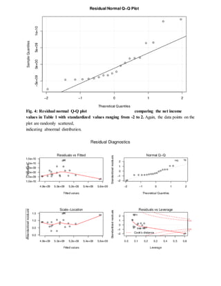 Fig. 4: Residual normal Q-Q plot comparing the net income
values in Table 1 with standardized values ranging from -2 to 2. Again, the data points on the
plot are randomly scattered,
indicating abnormal distribution.
 