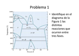Problema 1
• Identifique en el
diagrama de la
Figura 1 las
distintas
reacciones que
ocurren entre
tres fases.
 