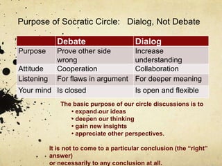 Purpose of Socratic Circle: Dialog, Not Debate

              Debate                      Dialog
Purpose       Prove other side            Increase
              wrong                       understanding
Attitude      Cooperation                 Collaboration
Listening     For flaws in argument       For deeper meaning
Your mind Is closed                       Is open and flexible
               The basic purpose of our circle discussions is to
                  • expand our ideas
                  • deepen our thinking
                  • gain new insights
                  • appreciate other perspectives.

            It is not to come to a particular conclusion (the “right”
            answer)
            or necessarily to any conclusion at all.
 