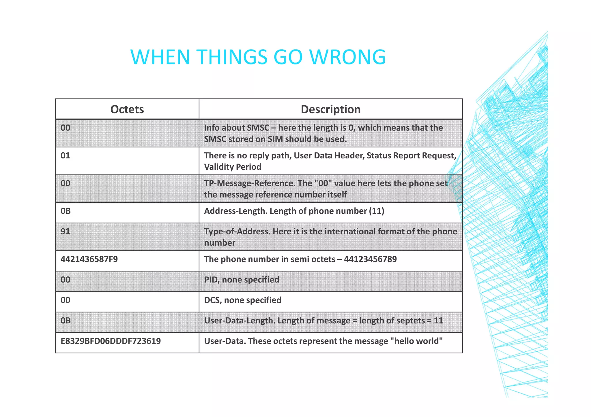 WHEN THINGS GO WRONG
Octets

Description

00

Info about SMSC – here the length is 0, which means that the
SMSC stored on SIM should be used.

01

There is no reply path, User Data Header, Status Report Request,
Validity Period

00

TP-Message-Reference. The "00" value here lets the phone set
the message reference number itself

0B

Address-Length. Length of phone number (11)

91

Type-of-Address. Here it is the international format of the phone
number

4421436587F9

The phone number in semi octets – 44123456789

00

PID, none specified

00

DCS, none specified

0B

User-Data-Length. Length of message = length of septets = 11

E8329BFD06DDDF723619

User-Data. These octets represent the message "hello world"

 