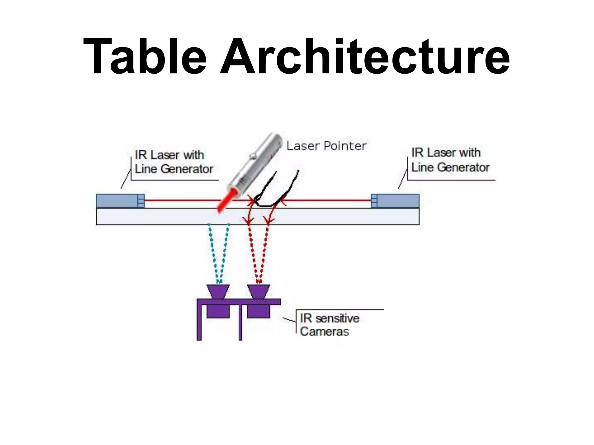 Table Architecture
 
