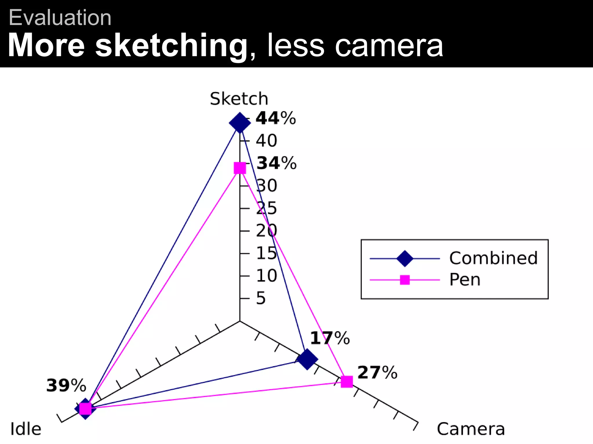 Evaluation
More sketching, less camera
 
