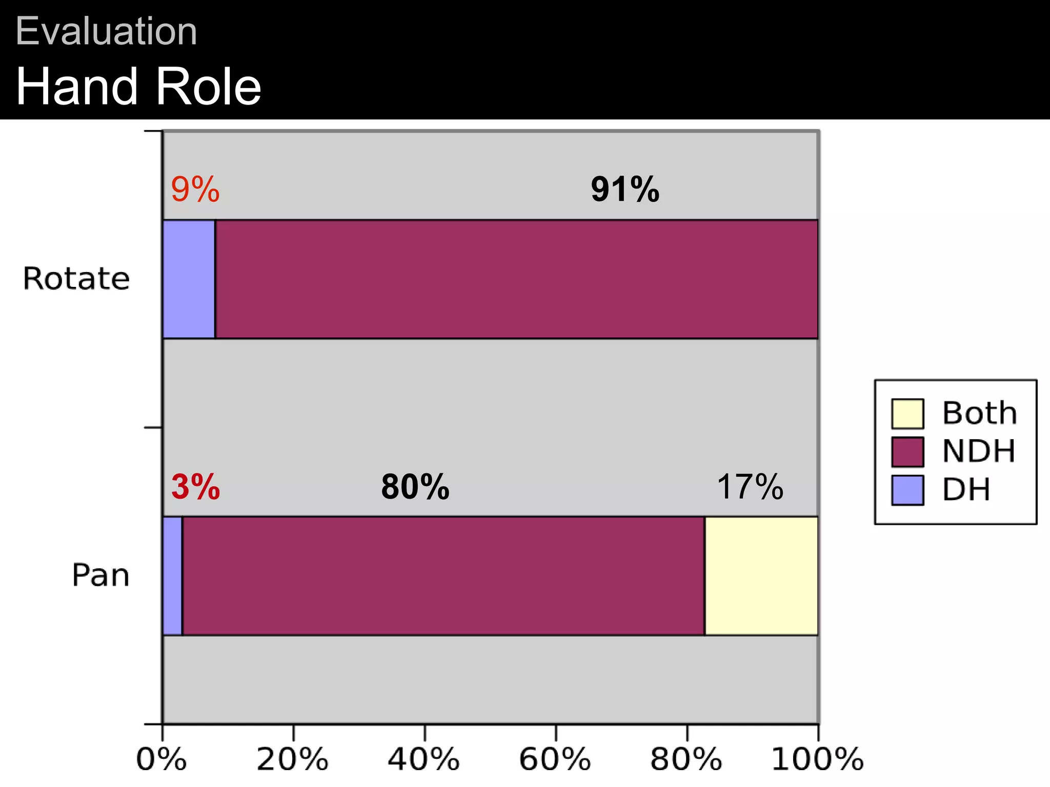 Evaluation
Hand Role Distribution
9% 91%
3% 80% 17%
 