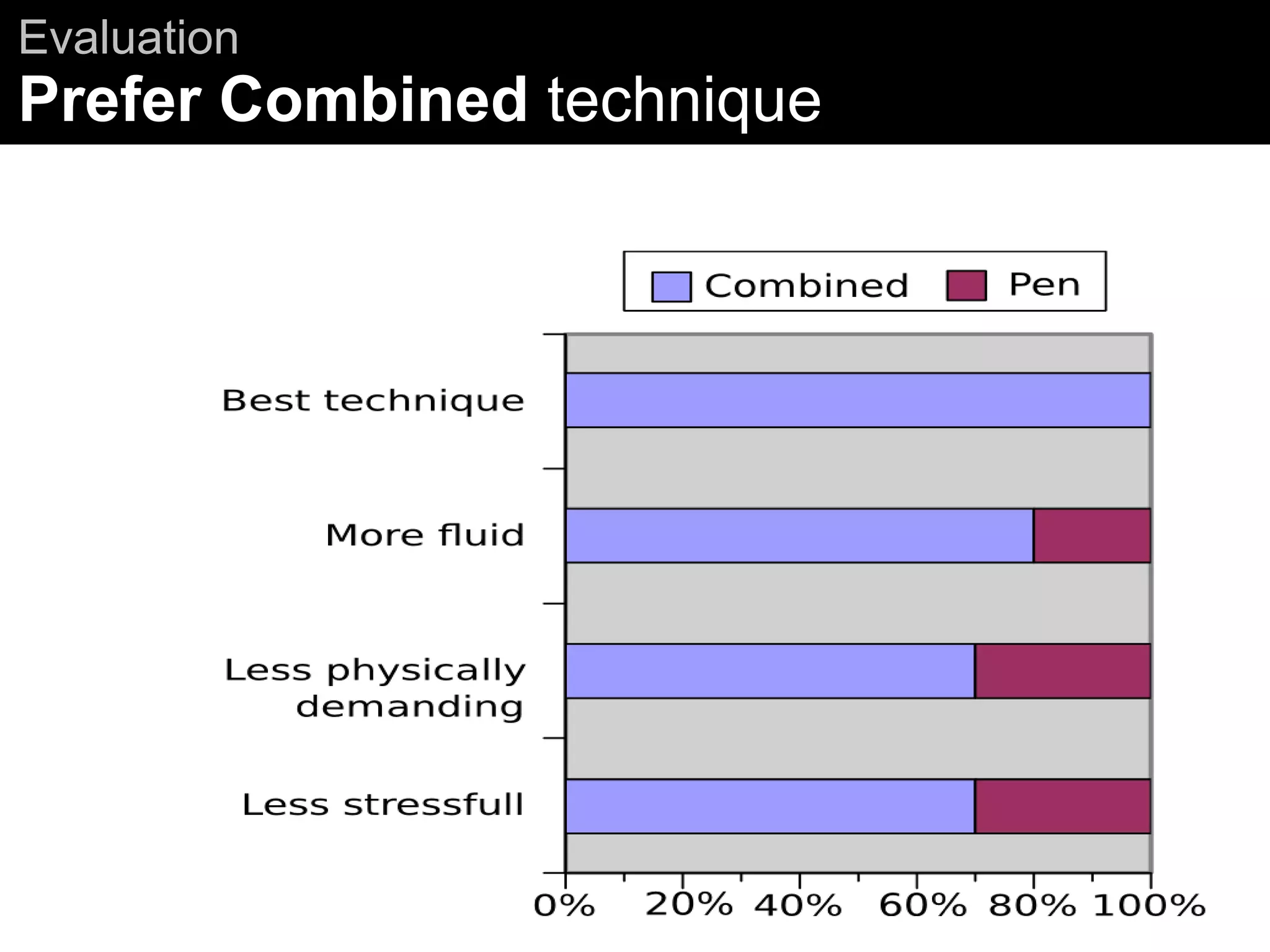 Evaluation
Prefer Combined technique
 