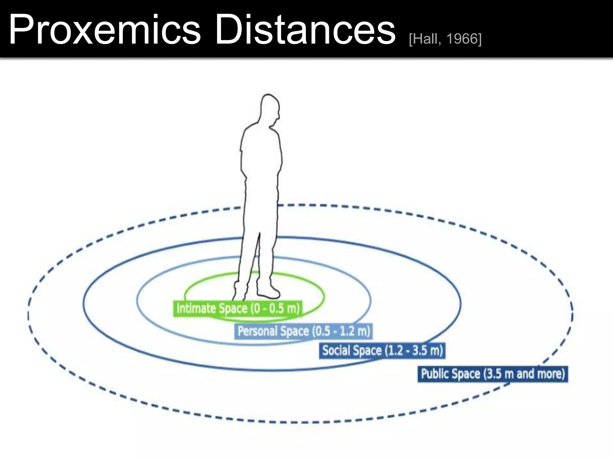 Proxemics Distances [Hall, 1966]
 