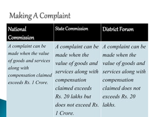 National
Commission
StateCommission District Forum
A complaint can be
made when the value
of goods and services
along with
compensation claimed
exceeds Rs. 1 Crore.
A complaint can be
made when the
value of goods and
services along with
compensation
claimed exceeds
Rs. 20 lakhs but
does not exceed Rs.
1 Crore.
A complaint can be
made when the
value of goods and
services along with
compensation
claimed does not
exceeds Rs. 20
lakhs.
 