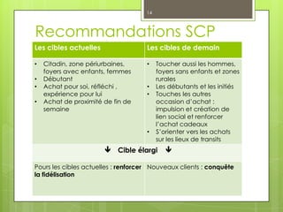 14



Recommandations SCP
Les cibles actuelles                 Les cibles de demain

•   Citadin, zone périurbaines,      •    Toucher aussi les hommes,
    foyers avec enfants, femmes           foyers sans enfants et zones
•   Débutant                              rurales
•   Achat pour soi, réfléchi ,       •    Les débutants et les initiés
    expérience pour lui              •    Touches les autres
•   Achat de proximité de fin de          occasion d’achat :
    semaine                               impulsion et création de
                                          lien social et renforcer
                                          l’achat cadeaux
                                     •    S’orienter vers les achats
                                          sur les lieux de transits
                        Cible élargi        

Pours les cibles actuelles : renforcer Nouveaux clients : conquête
la fidélisation
 