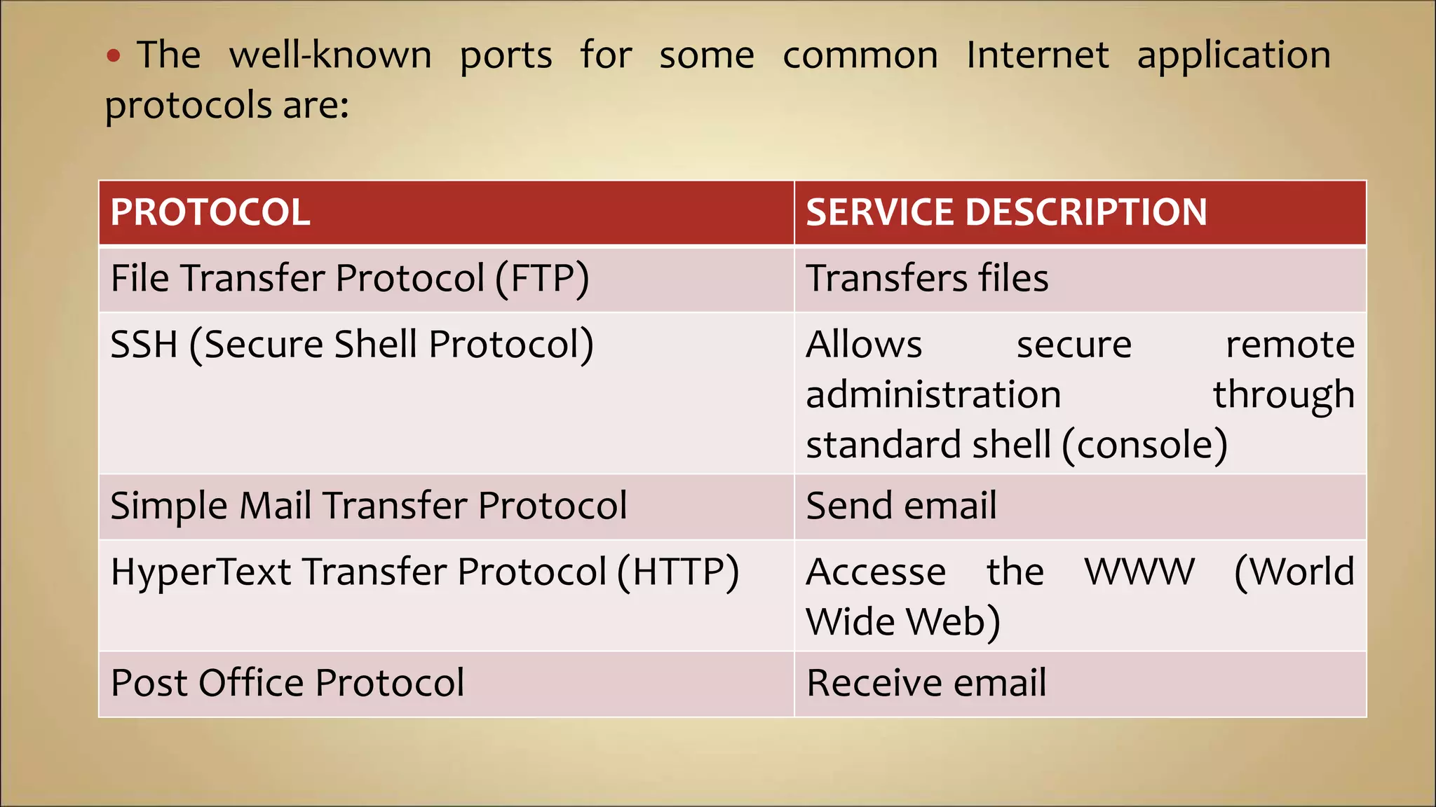  The well-known ports for some common Internet application
protocols are:
PROTOCOL SERVICE DESCRIPTION
File Transfer Protocol (FTP) Transfers files
SSH (Secure Shell Protocol) Allows secure remote
administration through
standard shell (console)
Simple Mail Transfer Protocol Send email
HyperText Transfer Protocol (HTTP) Accesse the WWW (World
Wide Web)
Post Office Protocol Receive email
 