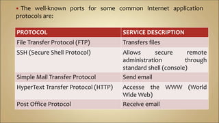  The well-known ports for some common Internet application
protocols are:
PROTOCOL SERVICE DESCRIPTION
File Transfer Protocol (FTP) Transfers files
SSH (Secure Shell Protocol) Allows secure remote
administration through
standard shell (console)
Simple Mail Transfer Protocol Send email
HyperText Transfer Protocol (HTTP) Accesse the WWW (World
Wide Web)
Post Office Protocol Receive email
 