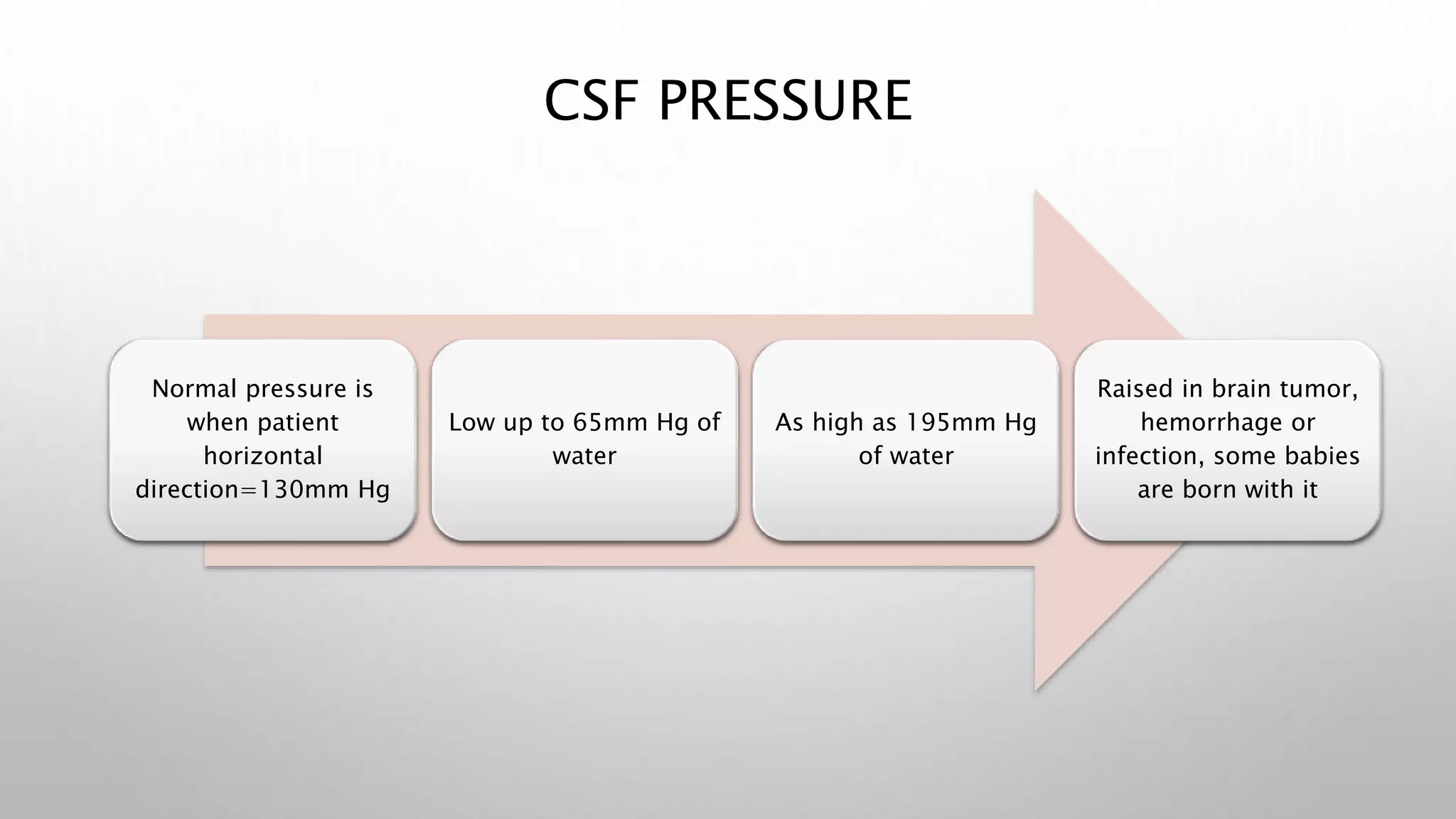 CSF PRESSURE
Normal pressure is
when patient
horizontal
direction=130mm Hg
Low up to 65mm Hg of
water
As high as 195mm Hg
of water
Raised in brain tumor,
hemorrhage or
infection, some babies
are born with it
 