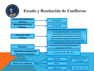 Estado y Resolución de Conflictos
Forma de presentar los
informes:
Art 512 CPC.
Observaciones de los
informes :
Art 513 CPC.
Auto para mejor
proveer:
Es la facultad que tiene el juez con el único fin de
que pueda completar su ilustración y
conocimientos sobre los hechos, como
antecedentes necesarios de su sentencia,
permitiéndosele despejar cualquier duda o
insuficiencia que le impida formarse una clara
convicción de los hechos de la causa.
Sentencia:
Es el modo normal de terminación del
proceso. Art 242 CPC.
Contenido y Requisitos de
forma de la sentencia:
Art 243, 246, 247, 248. CPC.
Partes de la sentencia:
Narrativa.
Motiva.
Dispositiva.
Declaración con lugar:
Art 254 CPC.
Declaración sin lugar.
 