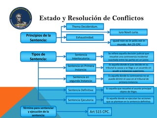 Estado y Resolución de Conflictos
Principios de la
Sentencia:
Thema Decideridum.
Iura Novit curia.
Exhaustividad.
quod non es in actis est in
mundo. Art 25 CPC
Tipos de
Sentencia:
Sentencia
Interlocutoria:
Sentencia en Primera
Instancia:
Sentencia en
segunda Instancia:
Sentencia Definitiva:
Sentencia Ejecutoria:
Se refiere aquella decisión judicial que
resuelve una controversia incidental
suscitada entre las partes en un juicio.
Es aquella donde el juez decide en su
tribunal la causa y se llega a un acuerdo sin
acudir a instancias superiores.
Es aquella donde la controversia no se
puede dirimir el caso en el tribunal de
primera instancia.
Es aquella que resuelve el asunto principal
objeto de litigio.
Es aquella donde se ejecutan las acciones
que se plantean en la sentencia definitiva.
Término para sentenciar
y ejecución de la
sentencia:
Art 515 CPC.
 