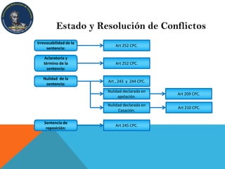 Estado y Resolución de Conflictos
Irrevocabilidad de la
sentencia:
Art 252 CPC.
Aclaratoria y
término de la
sentencia:
Art 252 CPC.
Nulidad de la
sentencia:
Art , 243 y 244 CPC.
Nulidad declarada en
apelación.
Nulidad declarada en
Casación.
Art 209 CPC.
Art 210 CPC.
Sentencia de
reposición:
Art 245 CPC.
 