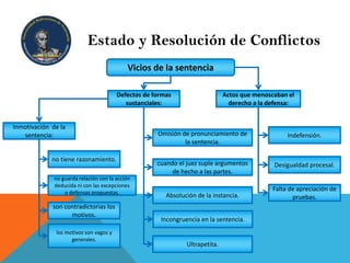 Estado y Resolución de Conflictos
Vicios de la sentencia
Defectos de formas
sustanciales:
Inmotivación de la
sentencia:
no guarda relación con la acción
deducida ni con las excepciones
o defensas propuestas.
no tiene razonamiento.
los motivos son vagos y
generales.
son contradictorias los
motivos.
Omisión de pronunciamiento de
la sentencia.
cuando el juez suple argumentos
de hecho a las partes.
Absolución de la instancia.
Incongruencia en la sentencia.
Ultrapetita.
Actos que menoscaban el
derecho a la defensa:
Indefensión.
Desigualdad procesal.
Falta de apreciación de
pruebas.
 