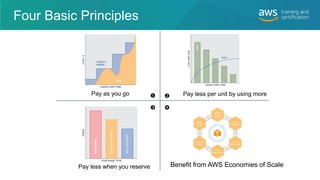Benefit from AWS Economies of Scale
Pay as you go Pay less per unit by using more

Pay less when you reserve

Four Bas...