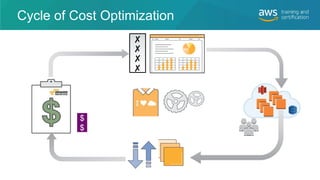 ✔
✔
✔
✔✘
✘
✘
✘
$
$
$
$
$
Cycle of Cost Optimization
 