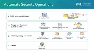 Automate Security Operations
• Identify Your Workloads
Moving to AWS
Rationalize Security
Requirements
Define Data Protect...