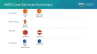 Compute
Networking
Database
Storage
AWS Core Services Summary
DynamoDB
CloudFrontAmazon S3
Elastic Load
Balancing
Amazon
R...