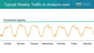 Sunday Monday Tuesday Wednesday Thursday Friday Saturday
Typical Weekly Traffic to Amazon.com
Provisioned capacity
 