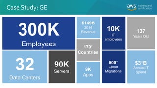 32
Data Centers
300K
Employees
90K
Servers
$149B
2014
Revenue
170+
Countries
9K
Apps
10K
IT
employees
500+
Cloud
Migration...
