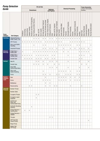 Oil and Gas
Chemical Processing
Power Generation
(Fossil, Renewables,
Nuclear)Downstream
Upstream
and Pipeline
Pump
Category Sub-Category
Distillation
Hydrotreating
Hydrocracking
CatalyticCracking
ResiduumandHeavyOilUpgrading
GasTreatingandSulfurRecovery
LNG
NGLandLPG
GastoLiquids
Off-sitesandWasteTreatment
HeavyOil,OilSandsandShale
Crude,ProductandCO2Pipeline
DrillingandProduction
FPSO
WaterandCO2Injection
WaterSupplyandTreatment
AcidTransfer
CausticandChlor-Alkali
Pharmaceuticals
Polymers
RenewableFuelProduction
SlurryProcessing
Solvents
VolatileOrganicCompounds
WasteProcessing
Auxiliary
BoilerFeed
BoilerFeedBooster
CondensateExtraction
CoolingWater
FlueGasDesulfurization
Overhung Chemical Process—
ASME (ANSI), ISO
X X X X X X X X X X X X X X X X X X
API Process X X X X X X X X X X X X X X X X X X X X X X X X
Slurry and Solids
Handling
X X X X X X X X X X X X
Industrial Process X X X X X X X X X X X X
Between
Bearings
Single Case —
Axially Split
X X X X X X X X X X X X X X X X X X X
Single Case —
Radially Split
X X X X X X X X X X X X X X X X X X
Double Case X X X X X X X X X X X X X
Vertical Wet-Pit X X X X X X X X X
Double Case X X X X X X X X X
Deep Well
Submersible Motor
X X X X X X
Slurry and
Solids Handling
X X X X X X X X X
Sump X X X X X X X X X X
Positive
Displace-
ment
Gear X X X X X X X X
Screw X X X X X X X X X X X X X
Multiphase X X
Reciprocating X X X X X X X X
Specialty
Products
Nuclear Pumps
Nuclear Seals
Cryogenic Pumps X X
Cryogenic Liquid
Expander
X
Geothermal
Deep well
Submersible Pump
Hydraulic Decoking
Systems
X
Energy Recovery—
Hydroturbine
X X X
Energy Recovery—
DWEER
Thruster X X
CVP Concrete
Volute Pumps
X
Barge Pump
Molten Salt
VTP Pump
Pump Selection
Guide
 