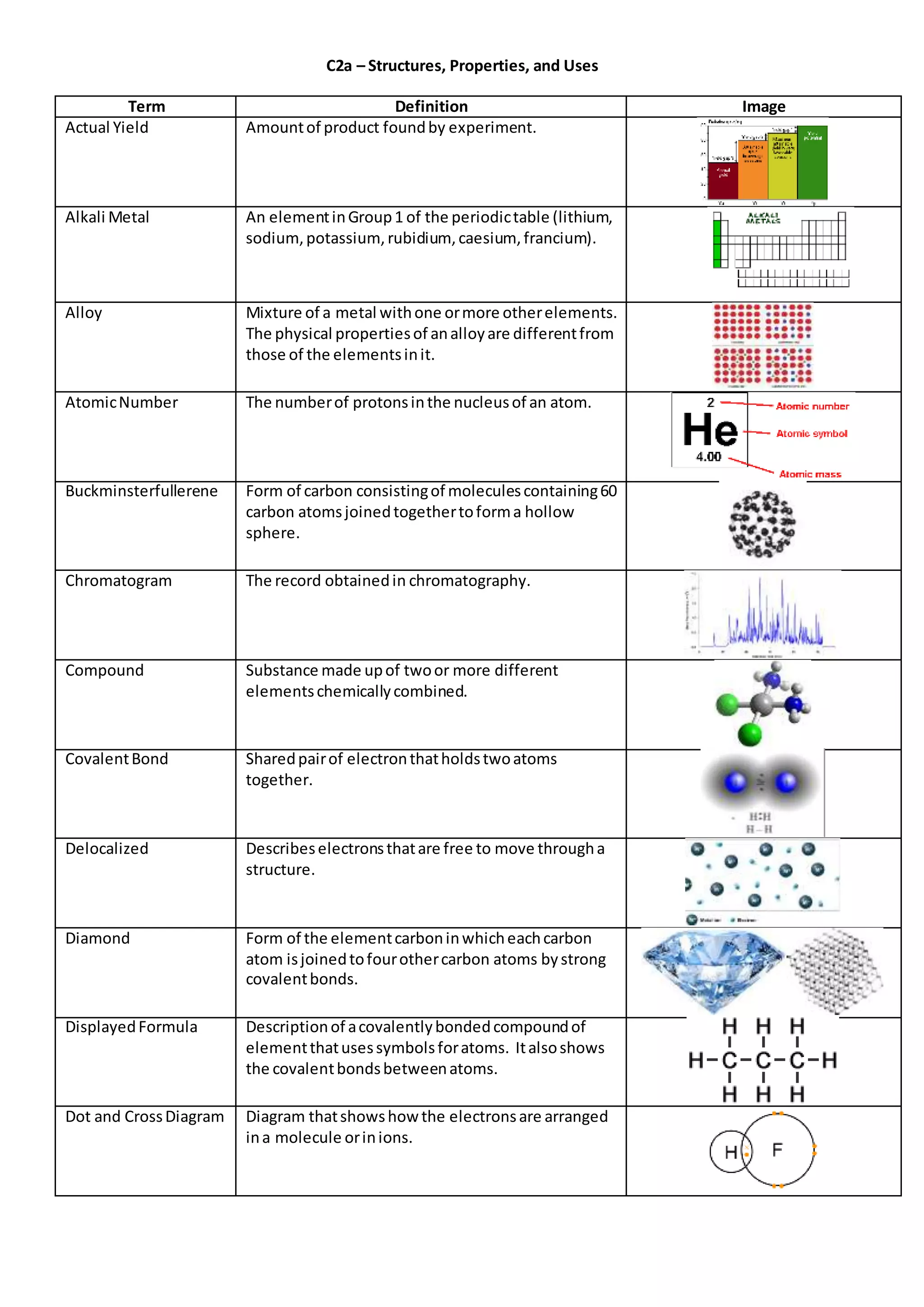 C2a – Structures, Properties, and Uses
Term Definition Image
Actual Yield Amountof product foundby experiment.
Alkali Metal An elementinGroup1 of the periodictable (lithium,
sodium,potassium, rubidium, caesium, francium).
Alloy Mixture of a metal withone ormore otherelements.
The physical propertiesof analloyare differentfrom
those of the elementsinit.
AtomicNumber The numberof protonsinthe nucleusof an atom.
Buckminsterfullerene Form of carbon consistingof moleculescontaining60
carbon atomsjoinedtogethertoforma hollow
sphere.
Chromatogram The record obtainedin chromatography.
Compound Substance made upof twoor more different
elementschemicallycombined.
CovalentBond Sharedpairof electronthatholdstwoatoms
together.
Delocalized Describeselectronsthatare free to move througha
structure.
Diamond Form of the elementcarboninwhicheachcarbon
atom isjoinedtofourothercarbon atoms bystrong
covalentbonds.
DisplayedFormula Descriptionof acovalentlybondedcompoundof
elementthatusessymbolsforatoms. Italsoshows
the covalentbondsbetweenatoms.
Dot and CrossDiagram Diagram thatshowshow the electronsare arranged
ina molecule orinions.
 